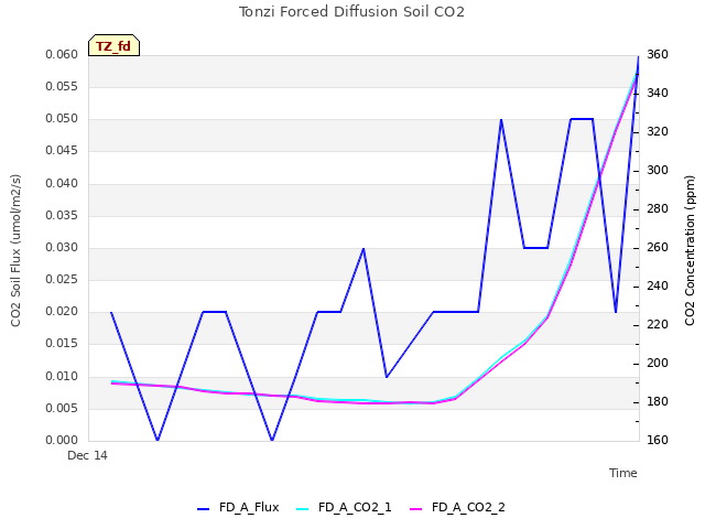 plot of Tonzi Forced Diffusion Soil CO2