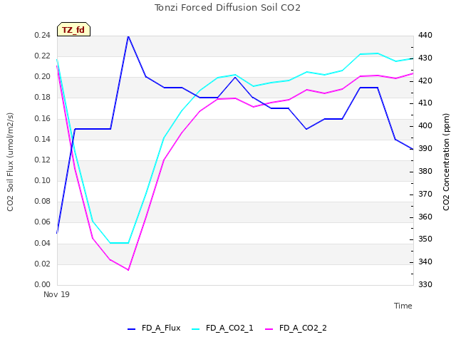 plot of Tonzi Forced Diffusion Soil CO2