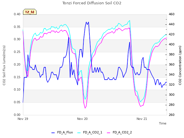 plot of Tonzi Forced Diffusion Soil CO2