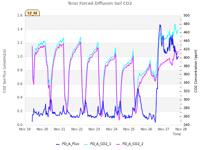 plot of Tonzi Forced Diffusion Soil CO2