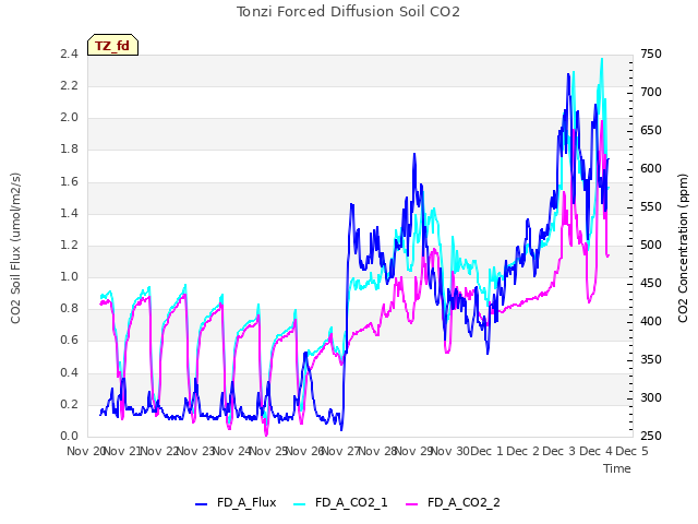 plot of Tonzi Forced Diffusion Soil CO2