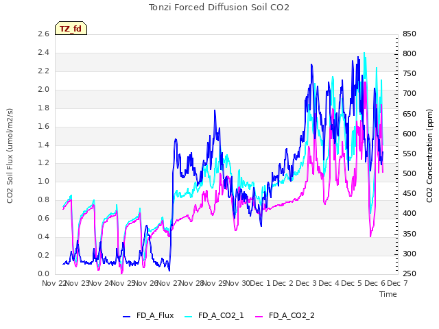 plot of Tonzi Forced Diffusion Soil CO2