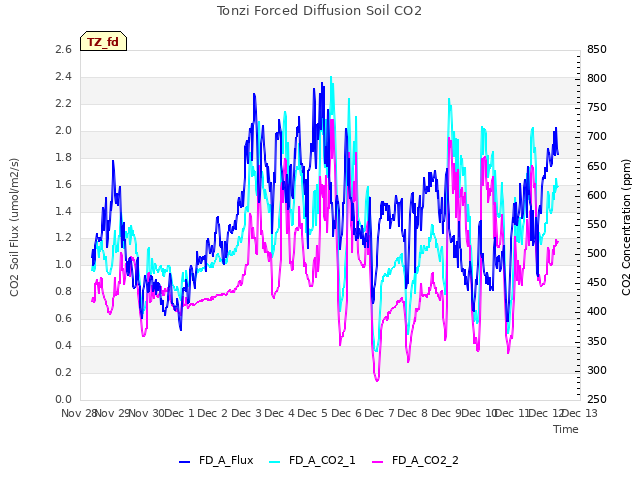 plot of Tonzi Forced Diffusion Soil CO2