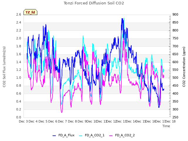 plot of Tonzi Forced Diffusion Soil CO2