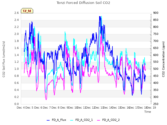 plot of Tonzi Forced Diffusion Soil CO2