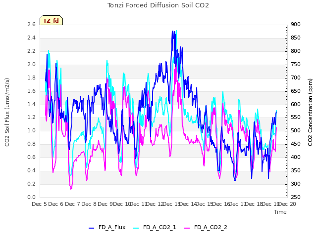 plot of Tonzi Forced Diffusion Soil CO2