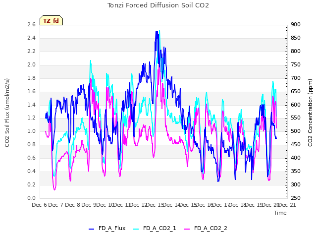 plot of Tonzi Forced Diffusion Soil CO2