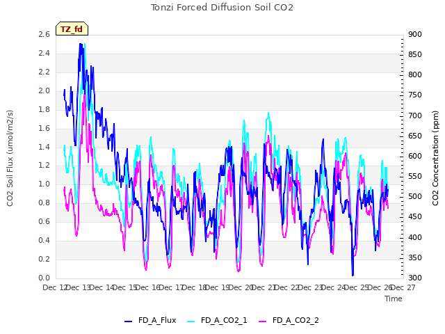 plot of Tonzi Forced Diffusion Soil CO2