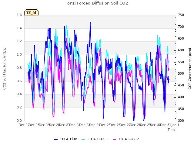 plot of Tonzi Forced Diffusion Soil CO2