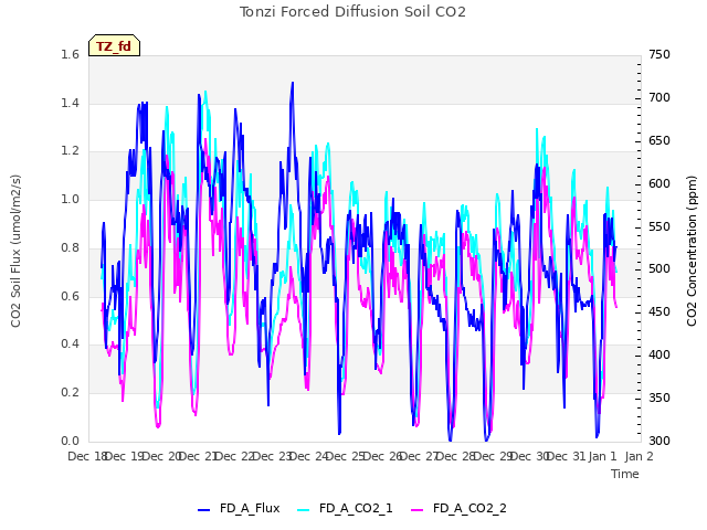 plot of Tonzi Forced Diffusion Soil CO2