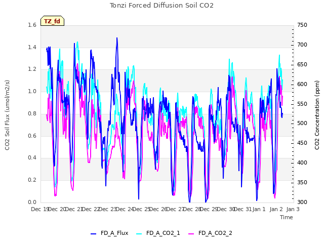 plot of Tonzi Forced Diffusion Soil CO2