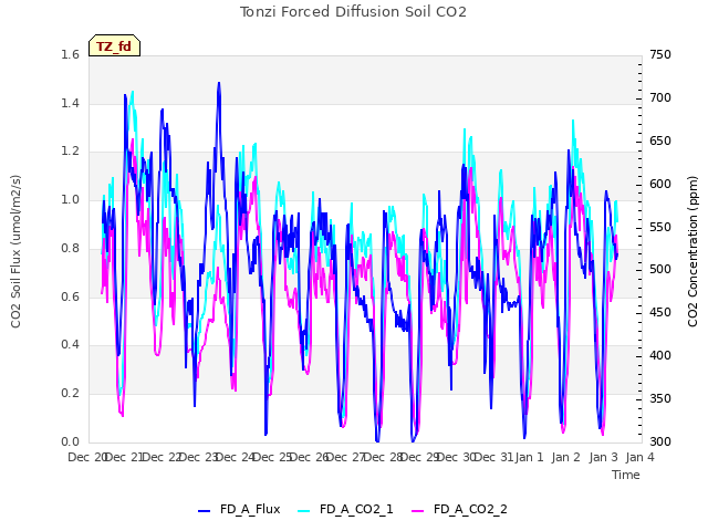 plot of Tonzi Forced Diffusion Soil CO2