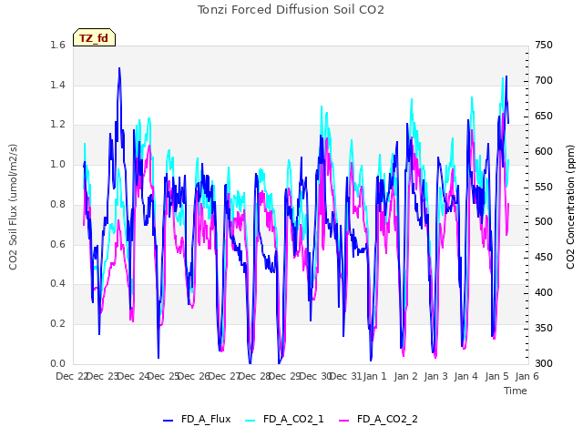 plot of Tonzi Forced Diffusion Soil CO2