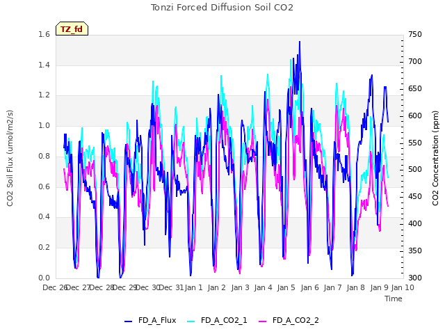 plot of Tonzi Forced Diffusion Soil CO2