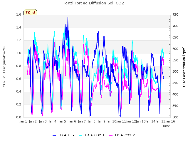 plot of Tonzi Forced Diffusion Soil CO2