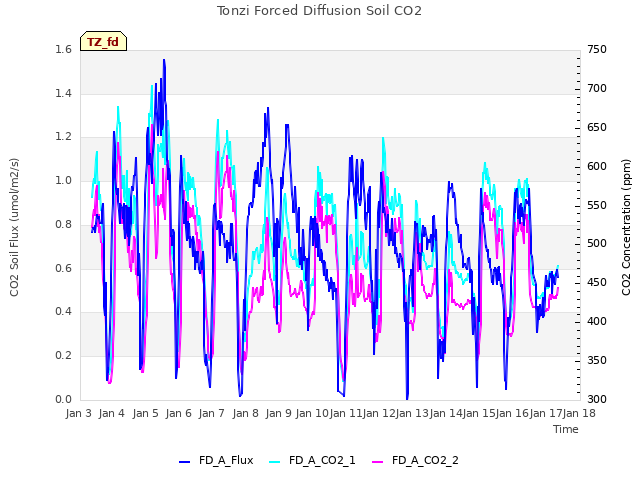 plot of Tonzi Forced Diffusion Soil CO2