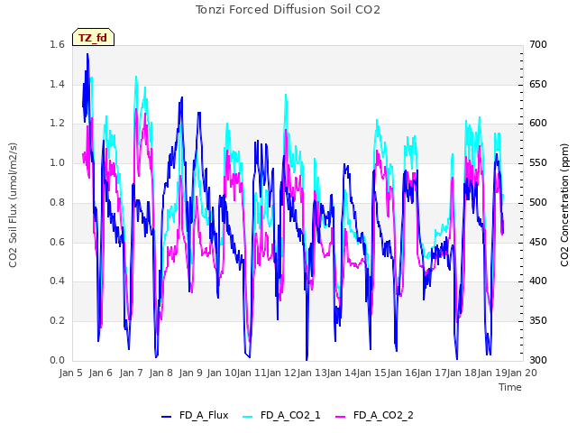 plot of Tonzi Forced Diffusion Soil CO2