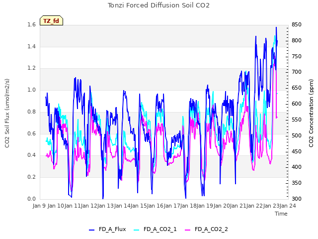 plot of Tonzi Forced Diffusion Soil CO2