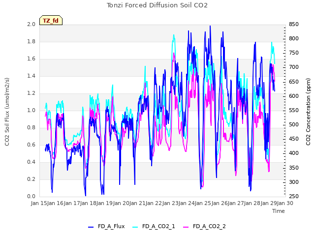 plot of Tonzi Forced Diffusion Soil CO2