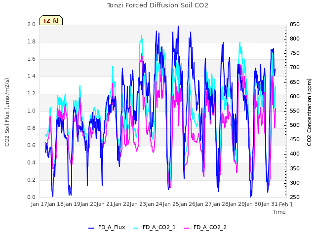 plot of Tonzi Forced Diffusion Soil CO2