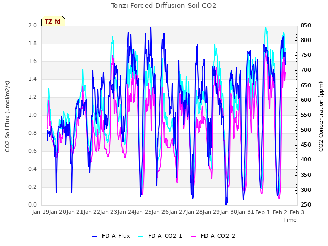 plot of Tonzi Forced Diffusion Soil CO2