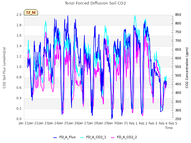 plot of Tonzi Forced Diffusion Soil CO2