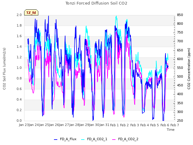 plot of Tonzi Forced Diffusion Soil CO2