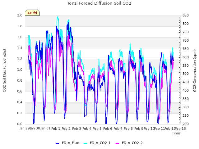 plot of Tonzi Forced Diffusion Soil CO2