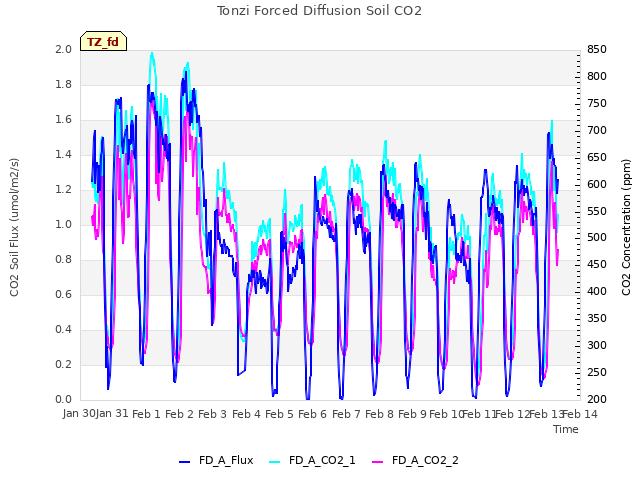 plot of Tonzi Forced Diffusion Soil CO2