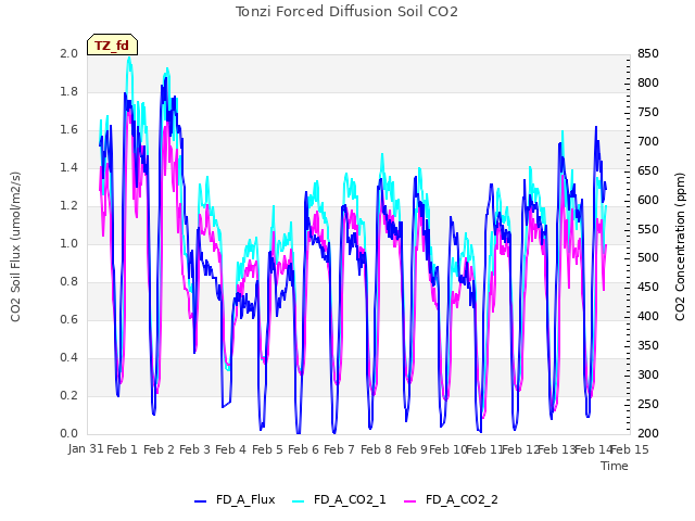 plot of Tonzi Forced Diffusion Soil CO2