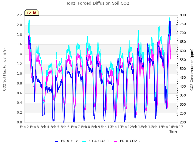 plot of Tonzi Forced Diffusion Soil CO2