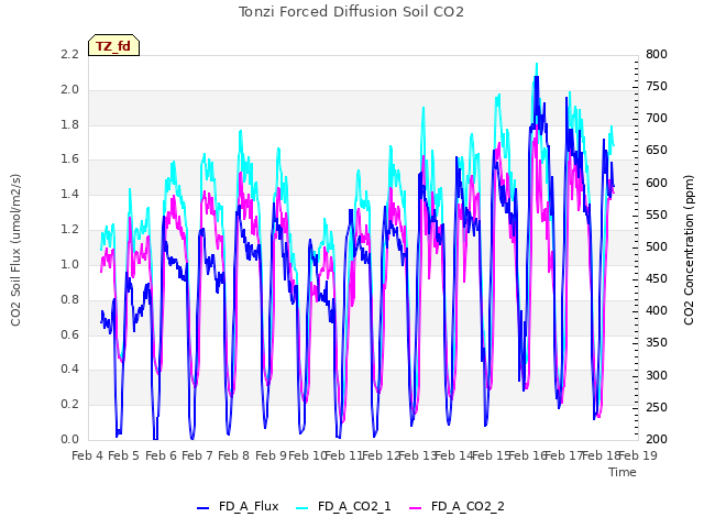 plot of Tonzi Forced Diffusion Soil CO2