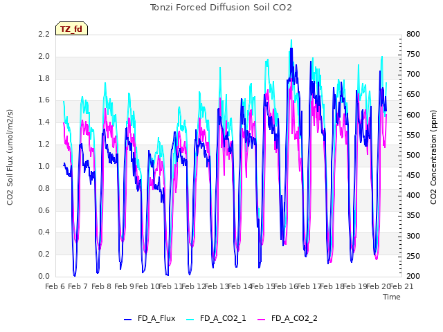 plot of Tonzi Forced Diffusion Soil CO2