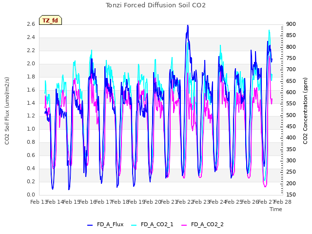 plot of Tonzi Forced Diffusion Soil CO2