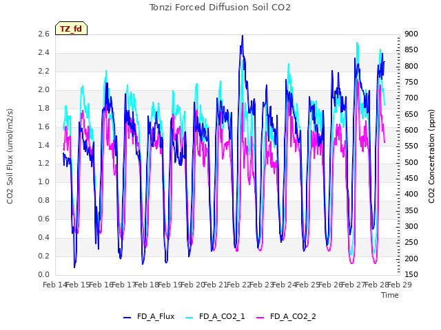 plot of Tonzi Forced Diffusion Soil CO2