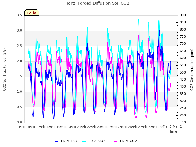 plot of Tonzi Forced Diffusion Soil CO2