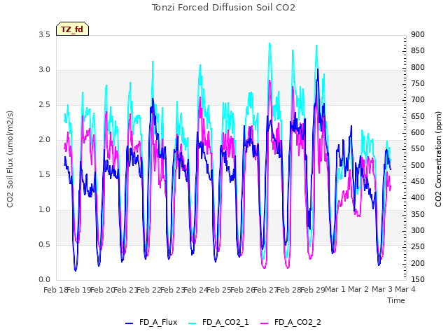 plot of Tonzi Forced Diffusion Soil CO2