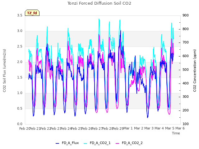 plot of Tonzi Forced Diffusion Soil CO2