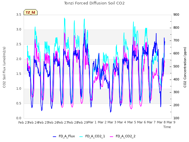 plot of Tonzi Forced Diffusion Soil CO2
