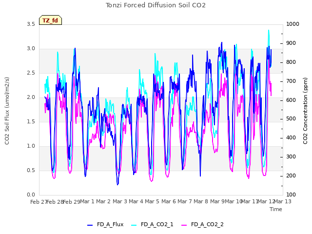 plot of Tonzi Forced Diffusion Soil CO2