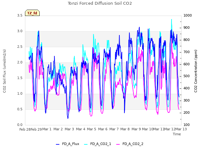 plot of Tonzi Forced Diffusion Soil CO2