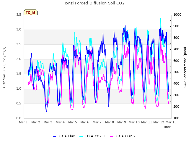 plot of Tonzi Forced Diffusion Soil CO2