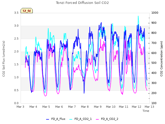 plot of Tonzi Forced Diffusion Soil CO2