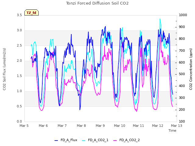 plot of Tonzi Forced Diffusion Soil CO2