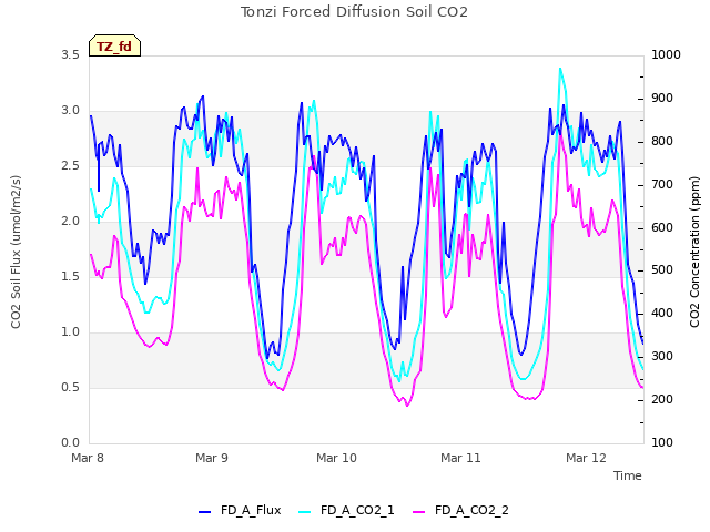 plot of Tonzi Forced Diffusion Soil CO2