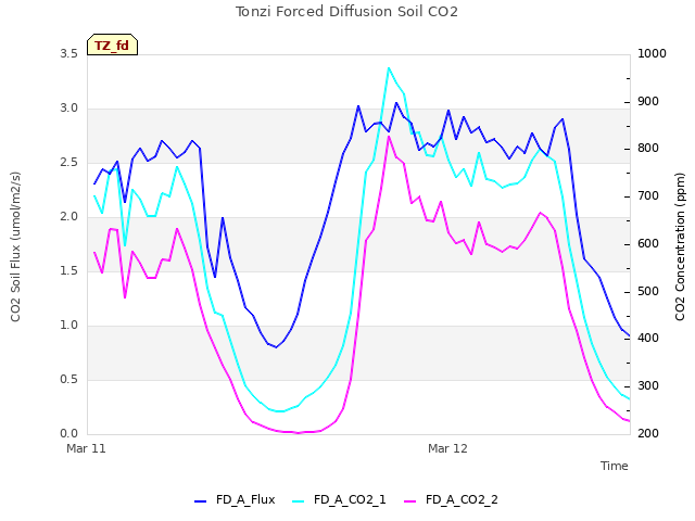 plot of Tonzi Forced Diffusion Soil CO2