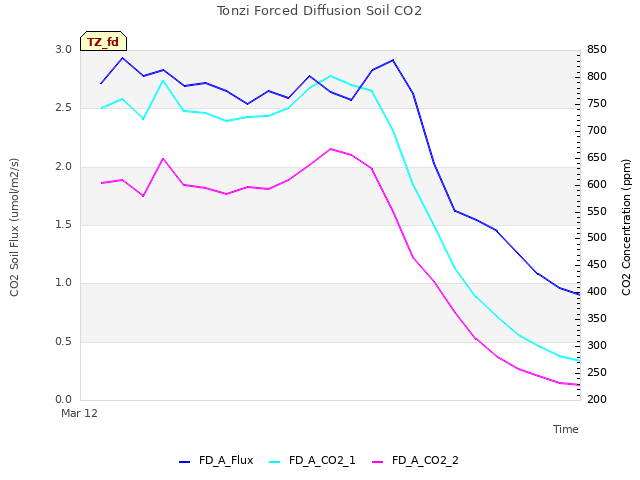 plot of Tonzi Forced Diffusion Soil CO2