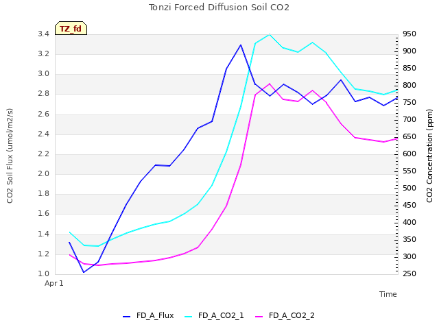 plot of Tonzi Forced Diffusion Soil CO2