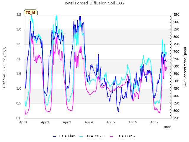 plot of Tonzi Forced Diffusion Soil CO2