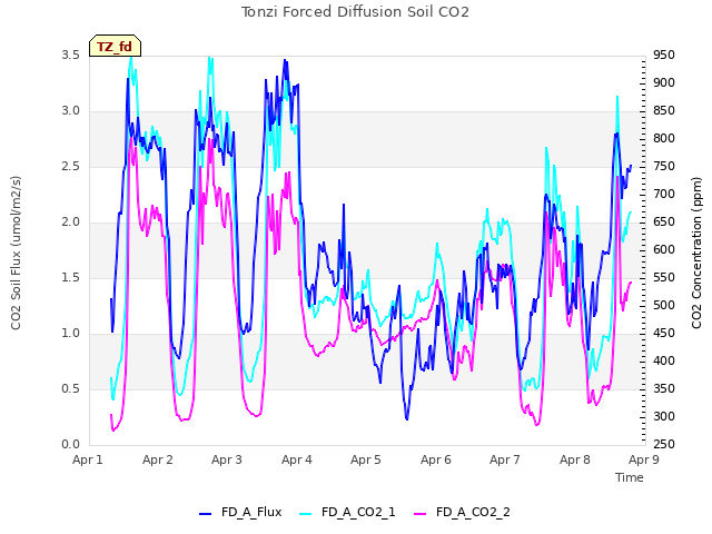 plot of Tonzi Forced Diffusion Soil CO2